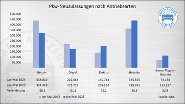 Bild: ZDK Zentralverband Deutsches Kraftfahrzeuggewerbe e.V. Fotograf: Promotor